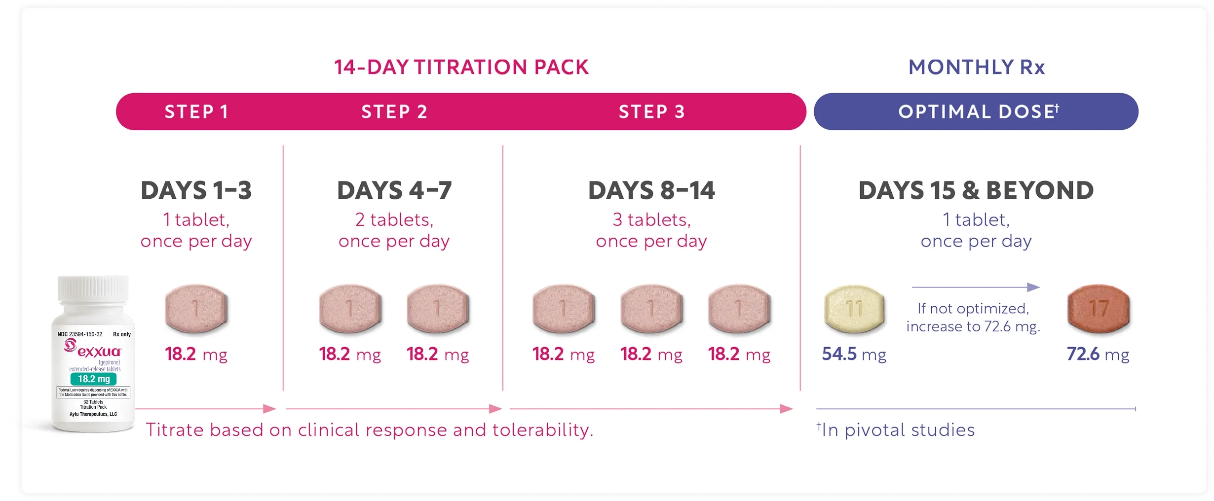 Chart showing titration schedule for EXXUA from 14-day titration pack to monthly Rx.