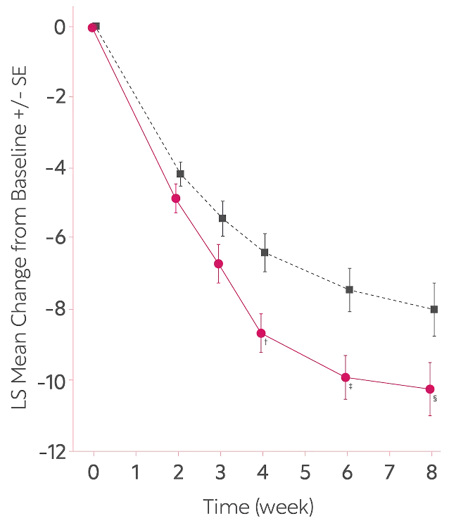 Line graph showing change in HAMD-17 total score with EXXUA and placebo.