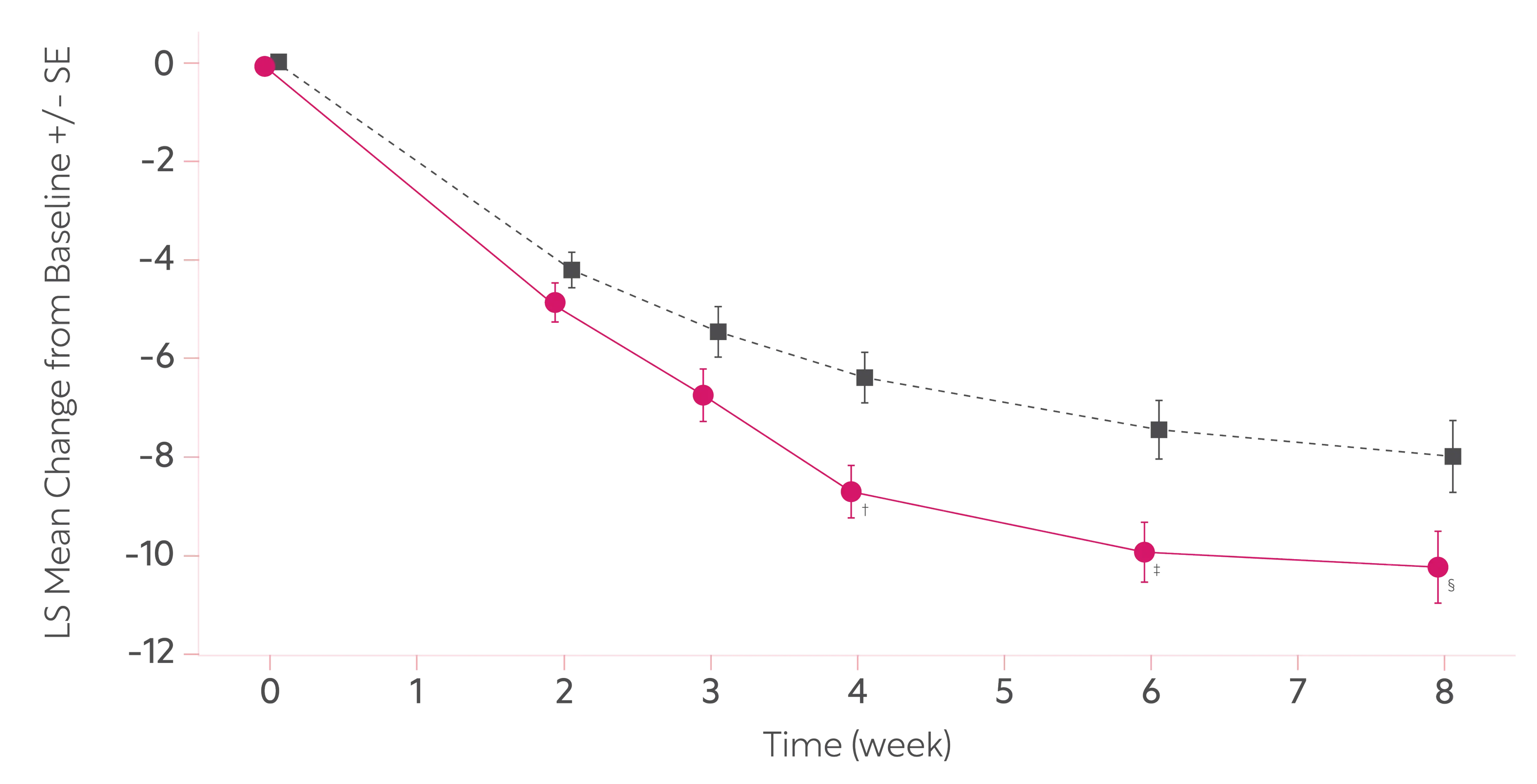 Line graph showing change in HAMD-17 total score with EXXUA and placebo.