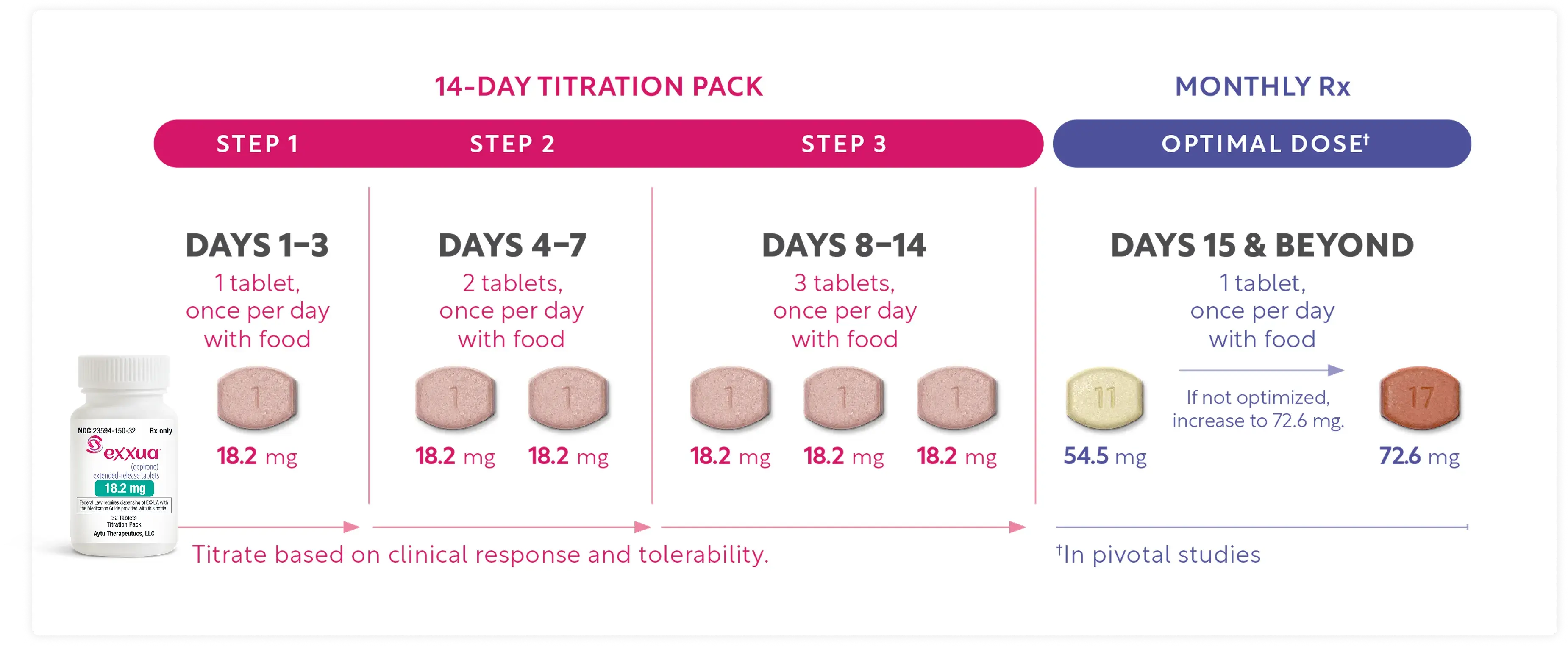 Chart showing titration schedule for EXXUA from 14-day titration pack to monthly Rx.