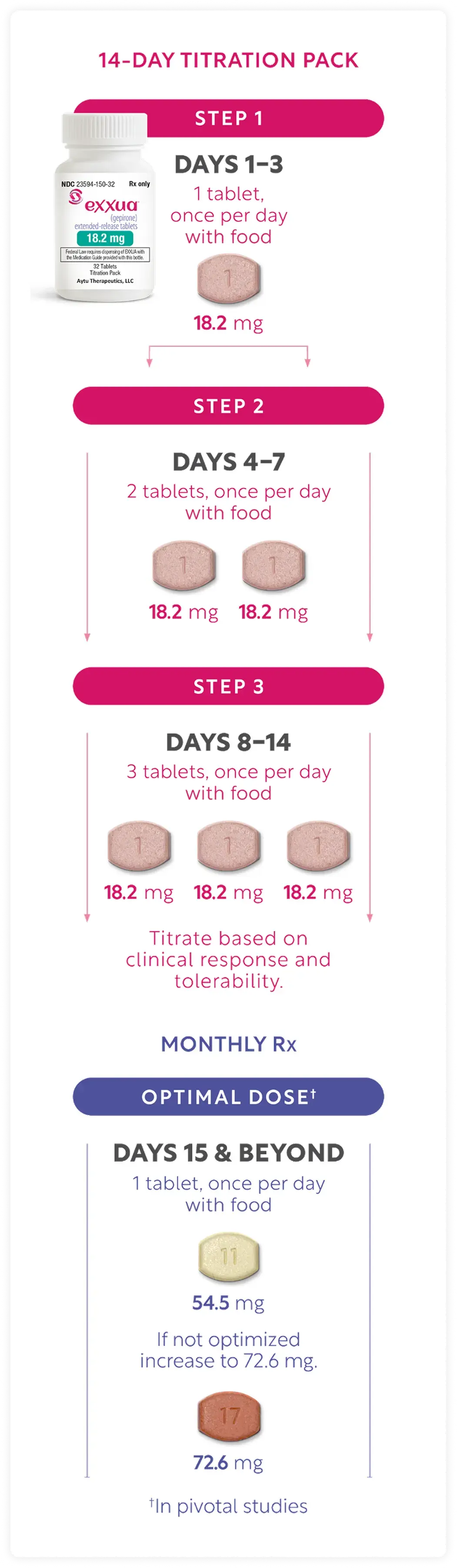 Chart showing titration schedule for EXXUA from 14-day titration pack to monthly Rx.
