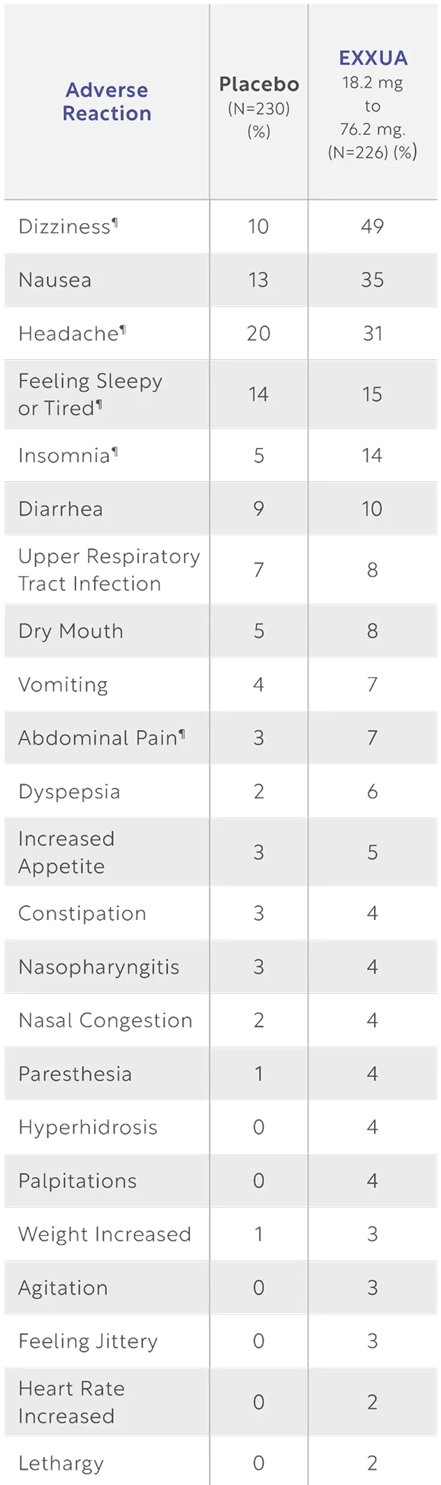 Table showing incidence of adverse reactions with EXXUA and placebo in studies 1 and 2.