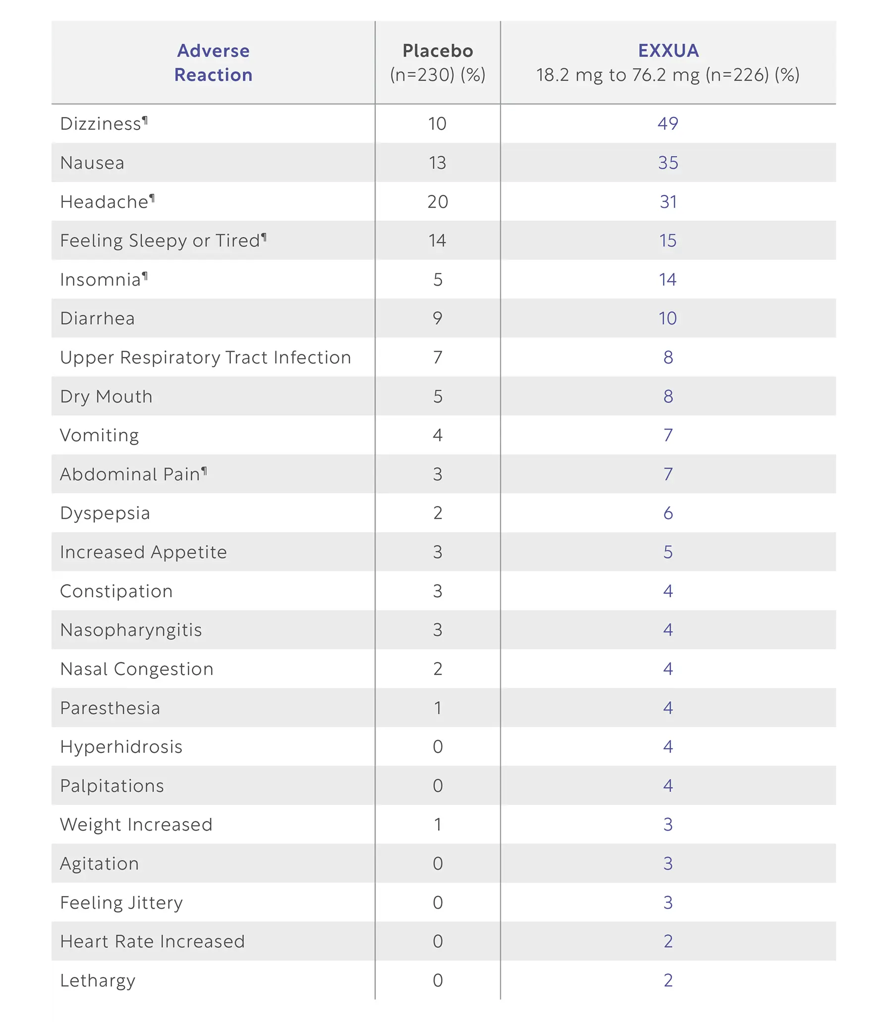 Table showing incidence of adverse reactions with EXXUA and placebo in studies 1 and 2.
