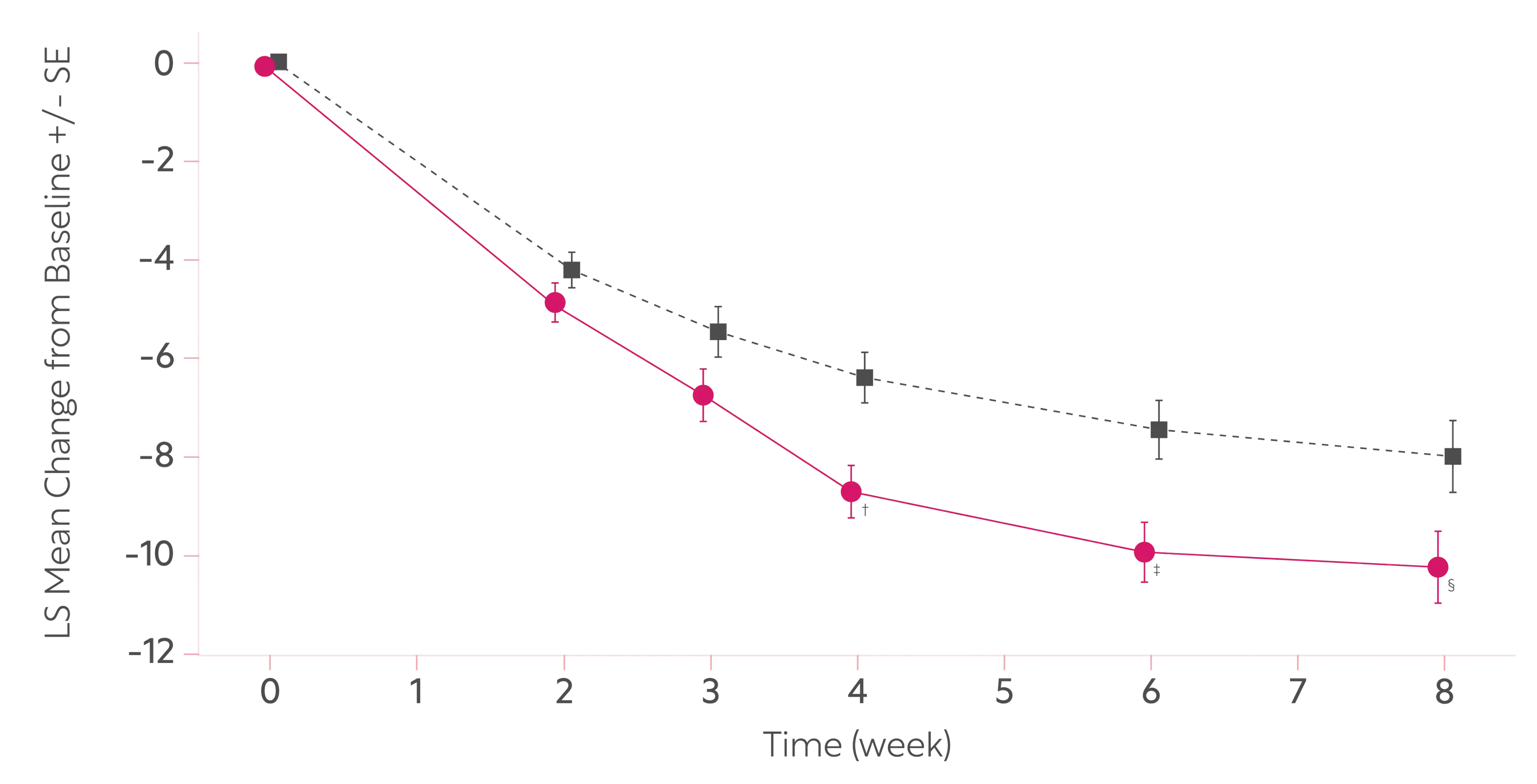 Line graph showing change in HAMD-17 total score with EXXUA and placebo.