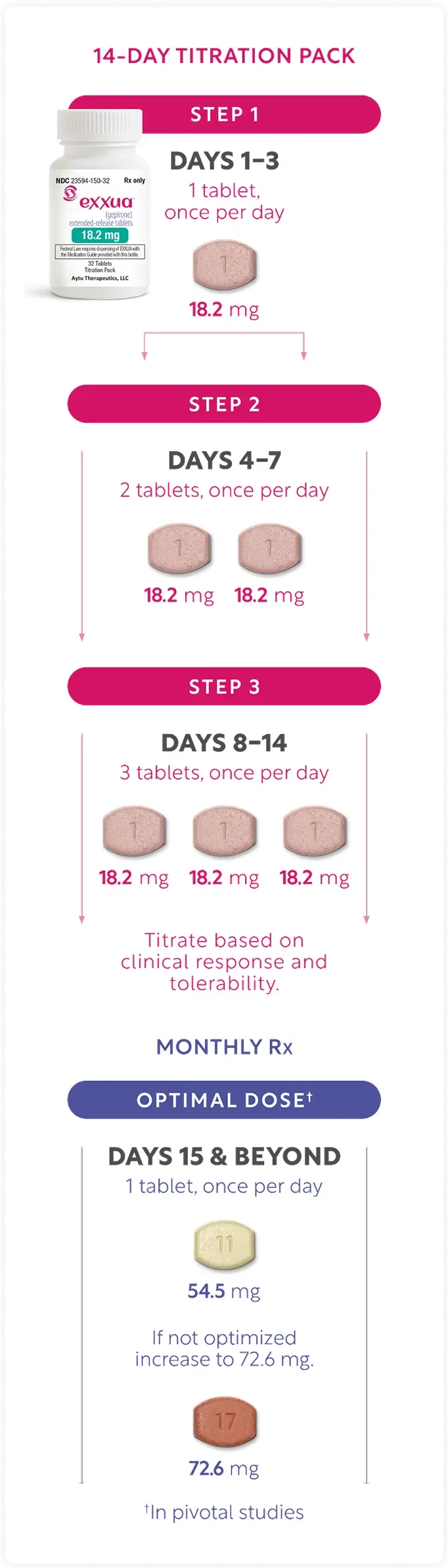 Chart showing titration schedule for EXXUA from 14-day titration pack to monthly Rx.